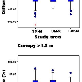 Boxplots Of Differences Between Observed Canopy Cover And Two Estimates