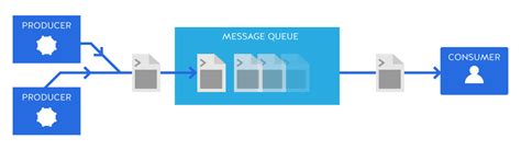 Whats The Difference Between Event Brokers And Message Queues