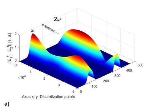 Spatial Field Distributions Of TE Modes With Components Ey Hx Hz For