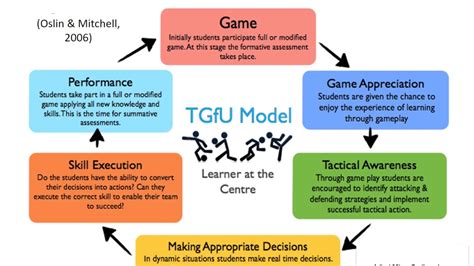 Teaching Games For Understanding Tgfu Elevated Pe