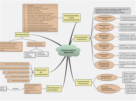 PRESUPUESTO MAESTRO Mind Map