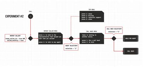 IVR Experiment 2 | Experiments, Flow chart, Learning