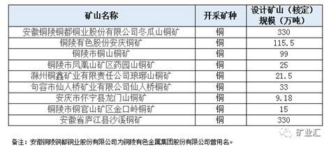 中国五大铜都，一个铜矿储量三千万吨，一个矿藏价值四千亿界面新闻 · Jmedia