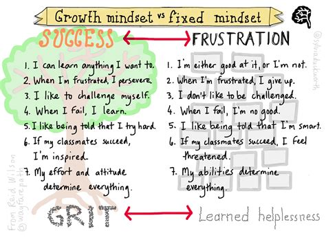 Growth Vs Fixed Mindset Worksheet