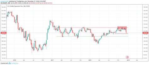 Usd Jpy Remains Under Pressure Seeking Alpha