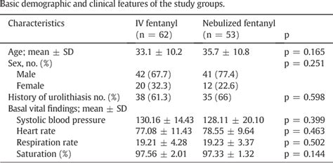 Table From A Retrospective Analysis Of Nebulized Versus Intravenous