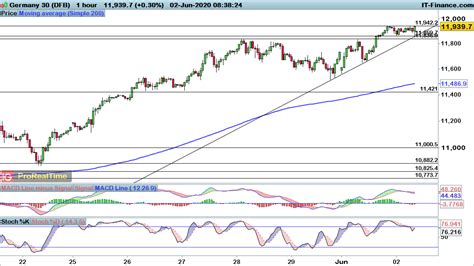 Ftse 100 Dax And Dow Rally Back Towards Key Breakout Levels Levels