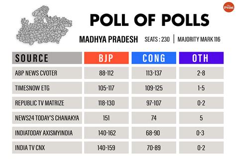 Exit Polls 2023 Congress Ahead In Telangana And Chhattisgarh Bjp In