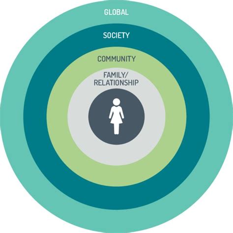 The Socio Ecological Framework Download Scientific Diagram