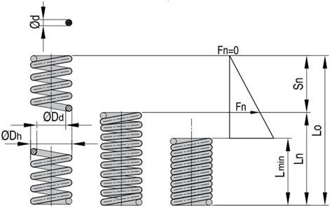 Helical springs, round wire - DIN 2098