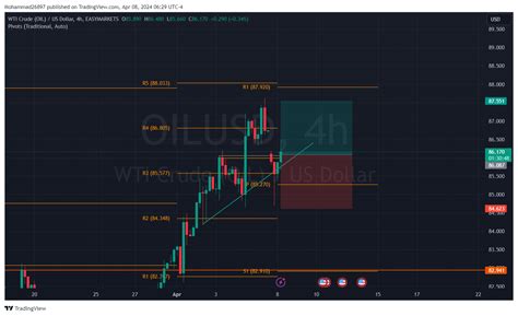 Easymarkets Oilusd Chart Image By Mohammad Tradingview