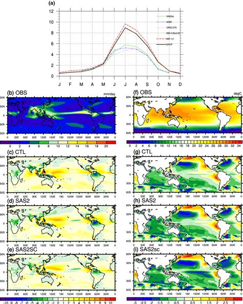 A The Annual Cycle Of Rainfall Mm Day Averaged Over Indian Land