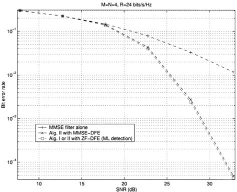 The Performance Of Algorithm Ii Mmse Dfe The Mmse Filtering And Ml