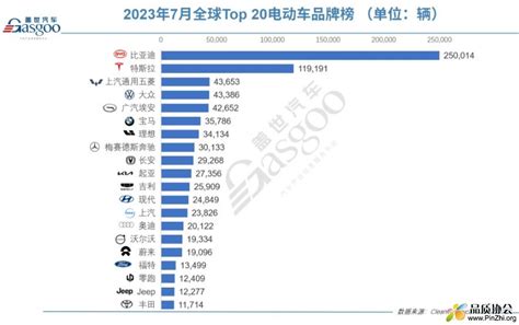 2023年1 7月份全球电动汽车销量，7月全球top20电动车榜单 品质协会