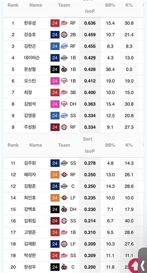 Vs 기아 상대 순장타율 Isop 높은 순위 기아상대 최소 10타석 이상 야구 에펨코리아