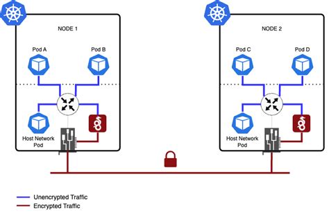 What You Can T Do With Kubernetes Network Policies Unless You Use