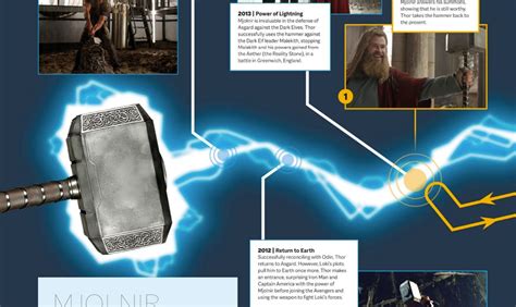 MCU Thor Mjolnir creates the Sacred Timeline? - Gen. Discussion - Comic ...