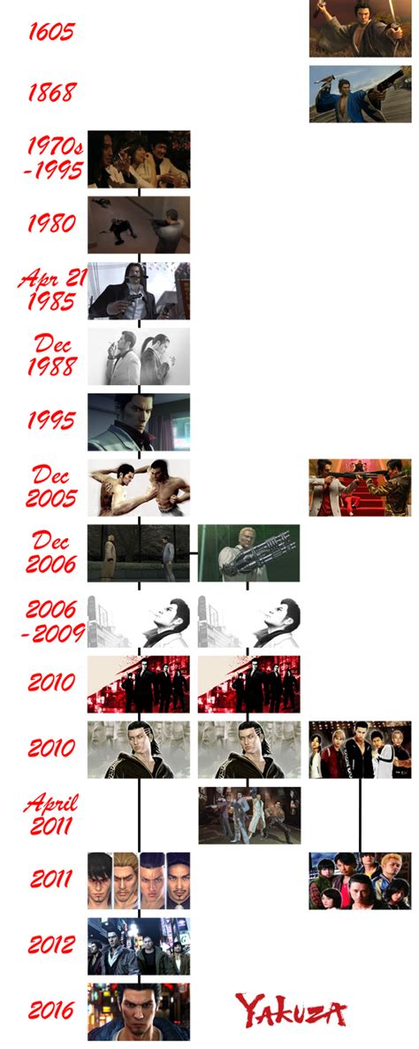 Yakuza Timeline by The4thSnake on DeviantArt