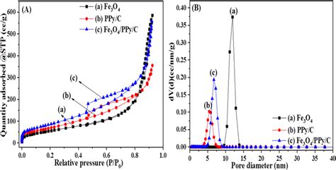 N2 Adsorption Desorption Isotherm Plots A And Pore Size Distribution