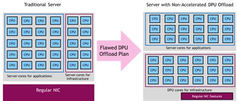 Offloading And Isolating Data Center Workloads With Nvidia Bluefield