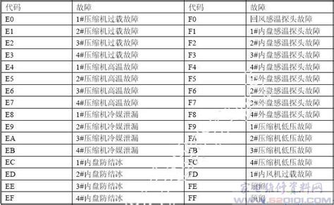 麦克维尔中央空调故障代码表 家电维修资料网