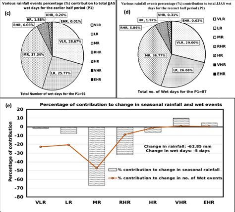 The Percentage Contribution Of Various Rainfall Events A And B The