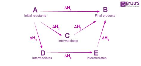 Hess Law - Statement, Definition, Applications, Forms, Examples