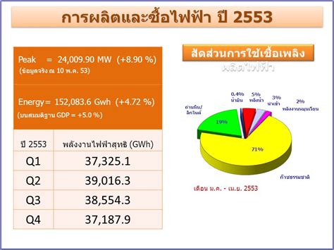 แนวทางและแผนการรองรับวิกฤติด้านพลังงานไฟฟ้า ของประเทศไทย Ppt ดาวน์โหลด