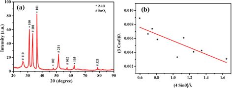 A XRD Pattern And B W H Plot Of ZnO SnO2 Heterostructure