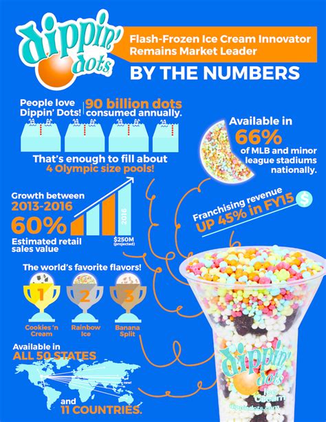 Dippin Dots Nutritional Value Blog Dandk