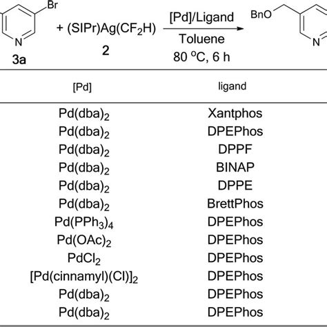 Optimization Conditions For Palladium Catalyzed Difluoromethylation Of