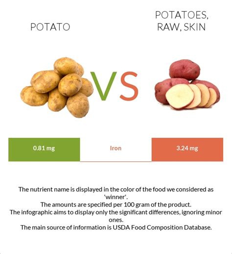 Potato Vs Potatoes Raw Skin — In Depth Nutrition Comparison