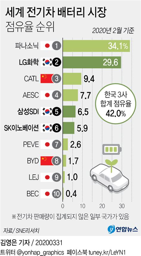 그래픽 세계 전기차 배터리 시장 점유율 순위 연합뉴스