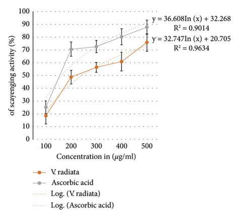 Dpph Free Radical Scavenging Activity At Various Concentrations