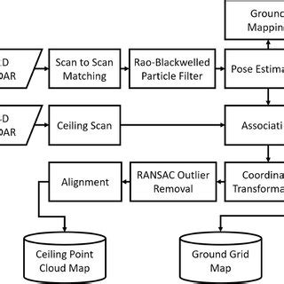 Architecture of our robust localization system with hybrid map. The ...