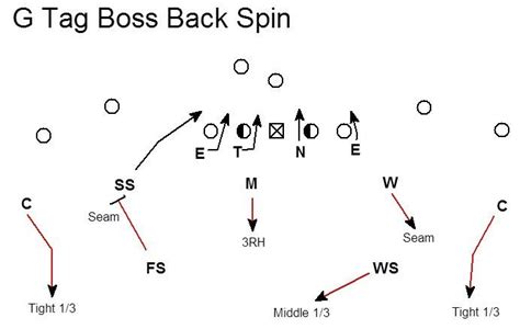 BLITZOLOGY A Simple Adjustable 4 2 5 Zone Blitz Vs Spread Offenses