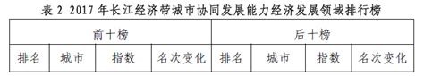 长江经济带城市协同发展格局与对策