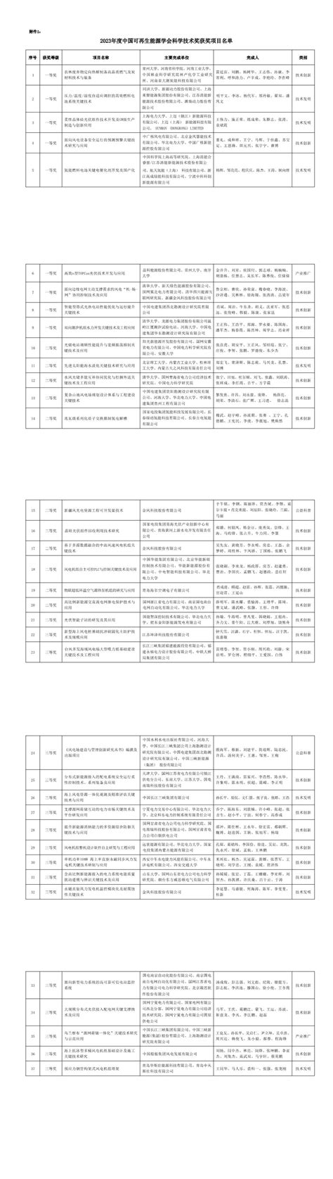 37个项目，14名人物奖，中国可再生能源学会科学技术奖评审结果出炉—新闻—科学网