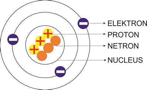 Pengertian Elektron Sejarah Sifat Sifat Dan Peran Elektron Dalam