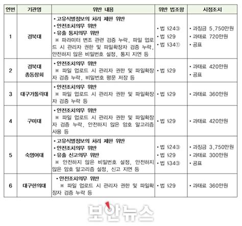 개인정보보호 법규 위반 경북대 숙명여대 구미대 등 6개 공공기관 제재