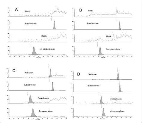 Representative Chromatograms Of Extracted Blank Plasma With Internal