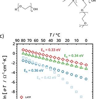 Chemical structure of the polymers used in this study: a) poly(ethylene ...