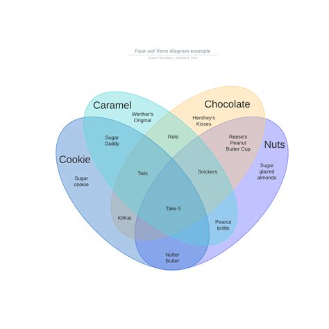 Four Set Venn Diagram Example Lucidchart