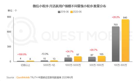 Questmobile：微信小程序月覆盖用户规模已经达到83亿 可速小程序商店