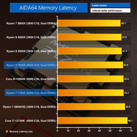 AMD Ryzen 9 7950X Ryzen 7 7700X Zen 4 Review KitGuru Part 8