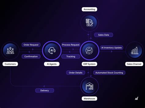 Intelligent Agents For ERP How AI Transforms Business Systems Markovate