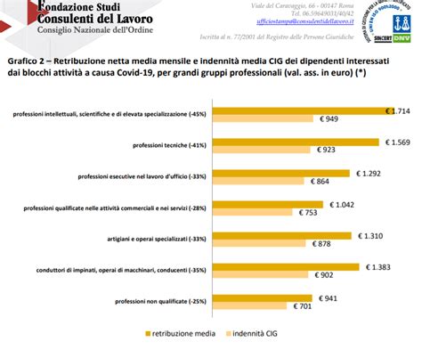 Cassa Integrazione Quanto Si Perde Rispetto Allo Stipendio Ecco L