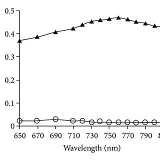 a Absorption spectra of A reaction product of INH 6 μg mL¹ with