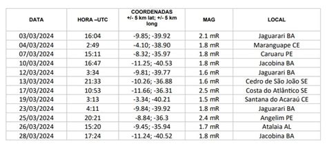 Duas Cidades Baianas Registram 42 Dos Tremores De Terra Do Nordeste No