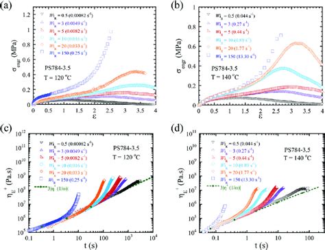 Engineering Stress Vs Hencky Strain For Ps Under Uniaxial